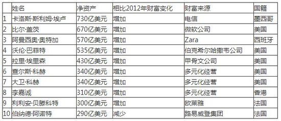 全球富豪榜格局变迁，财富巨头的新篇章
